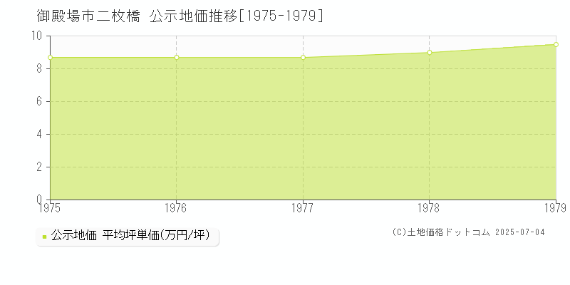 二枚橋(御殿場市)の公示地価推移グラフ(坪単価)[1975-1979年]