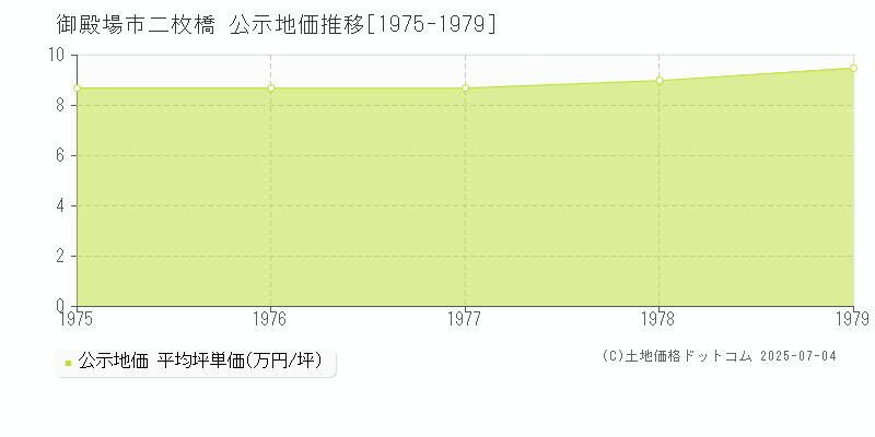 御殿場市二枚橋の地価公示推移グラフ 