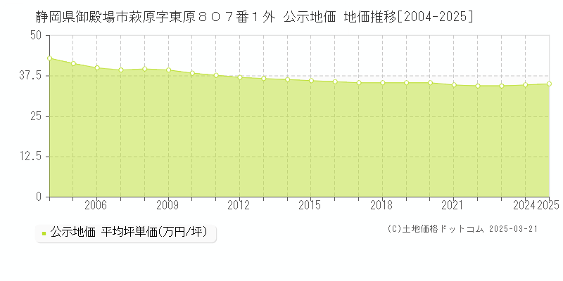 静岡県御殿場市萩原字東原８０７番１外 公示地価 地価推移[2004-2025]
