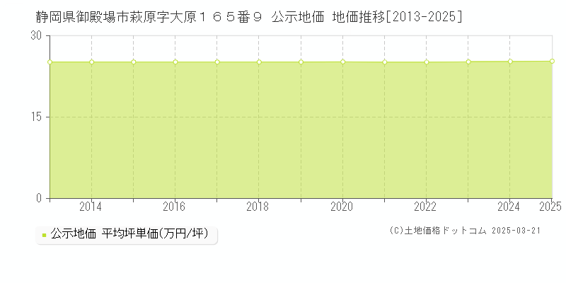 静岡県御殿場市萩原字大原１６５番９ 公示地価 地価推移[2013-2025]