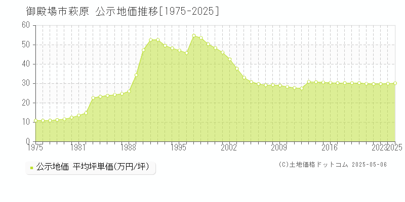 萩原(御殿場市)の公示地価推移グラフ(坪単価)[1975-2025年]