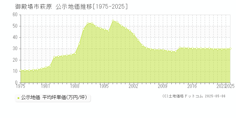 御殿場市萩原の地価公示推移グラフ 