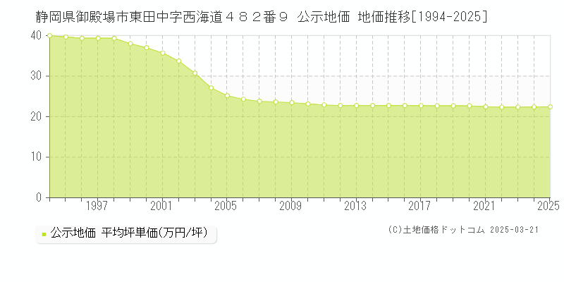 静岡県御殿場市東田中字西海道４８２番９ 公示地価 地価推移[1994-2025]