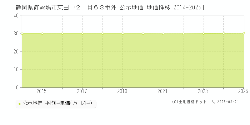 静岡県御殿場市東田中２丁目６３番外 公示地価 地価推移[2014-2025]