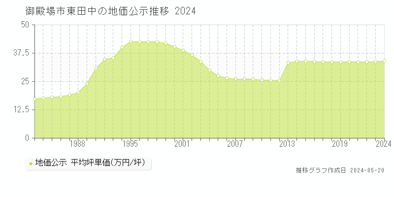 御殿場市東田中の地価公示推移グラフ 