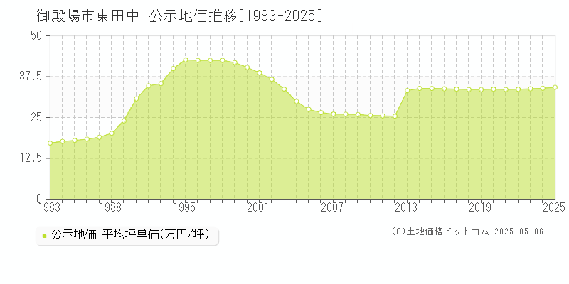 東田中(御殿場市)の公示地価推移グラフ(坪単価)[1983-2025年]