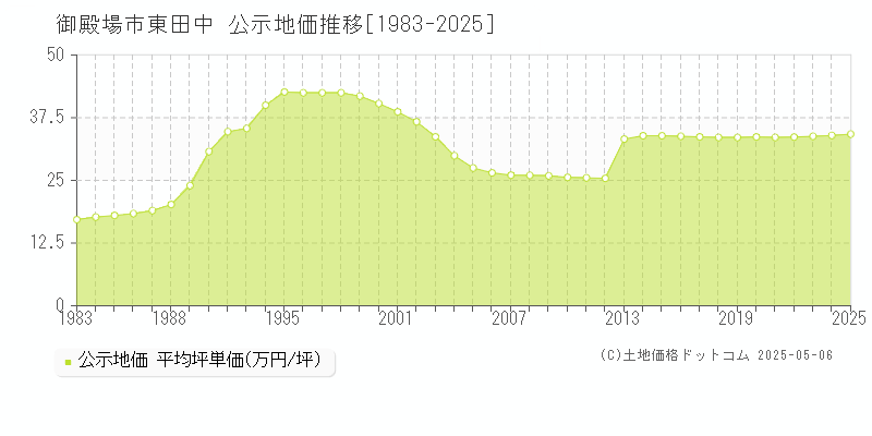 御殿場市東田中の地価公示推移グラフ 