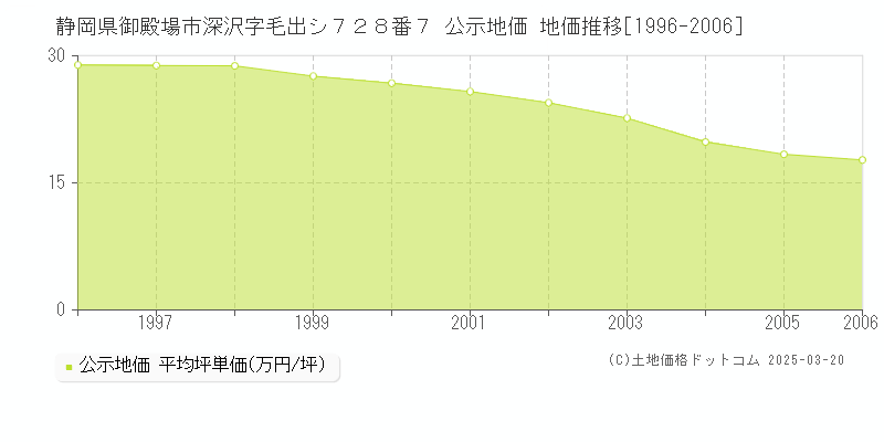 静岡県御殿場市深沢字毛出シ７２８番７ 公示地価 地価推移[1996-2006]