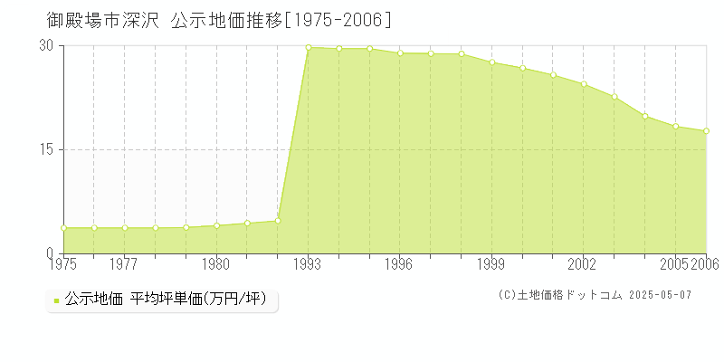 深沢(御殿場市)の公示地価推移グラフ(坪単価)[1975-2006年]
