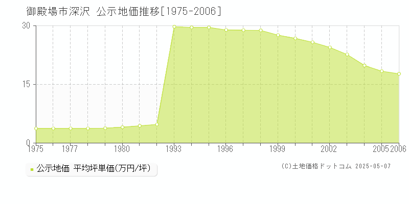 御殿場市深沢の地価公示推移グラフ 