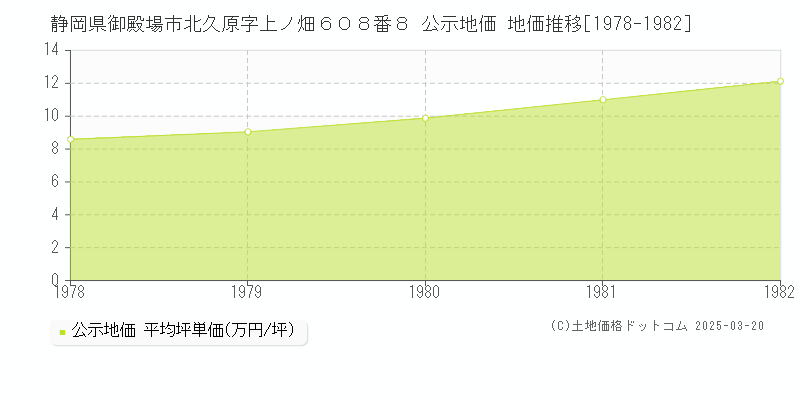 静岡県御殿場市北久原字上ノ畑６０８番８ 公示地価 地価推移[1978-1982]