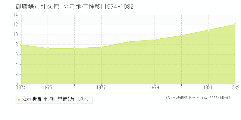 北久原(御殿場市)の公示地価推移グラフ(坪単価)[1974-1982年]