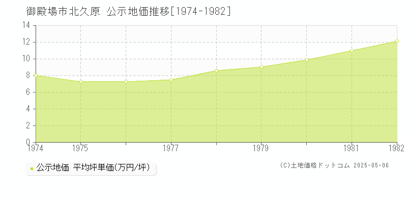 御殿場市北久原の地価公示推移グラフ 