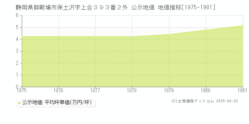 静岡県御殿場市保土沢字上合３９３番２外 公示地価 地価推移[1975-1981]