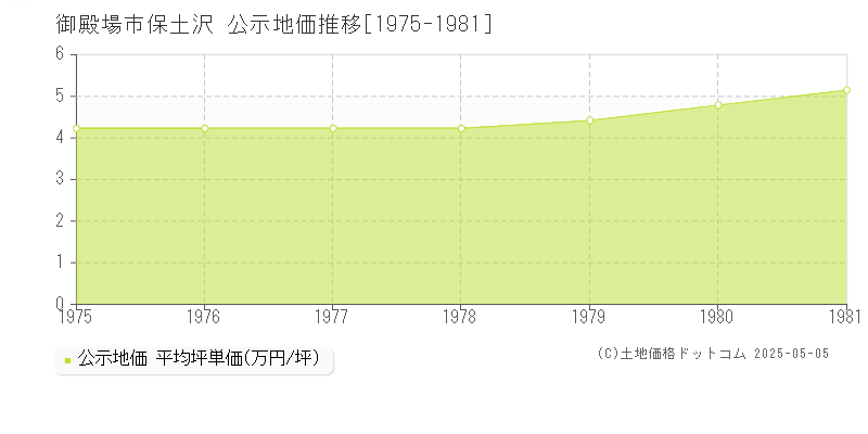 保土沢(御殿場市)の公示地価推移グラフ(坪単価)[1975-1981年]
