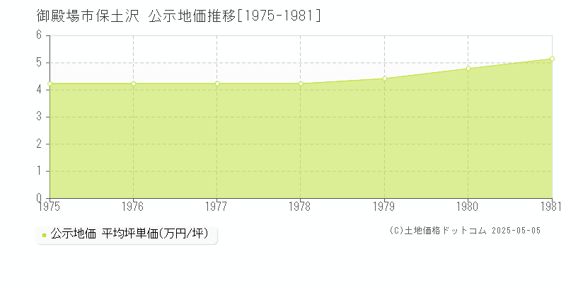 御殿場市保土沢の地価公示推移グラフ 