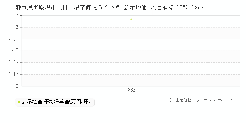 静岡県御殿場市六日市場字御蔭８４番６ 公示地価 地価推移[1982-1982]