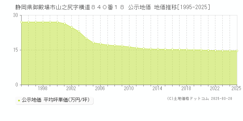 静岡県御殿場市山之尻字横道８４０番１８ 公示地価 地価推移[1995-2025]