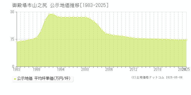 山之尻(御殿場市)の公示地価推移グラフ(坪単価)[1983-2025年]