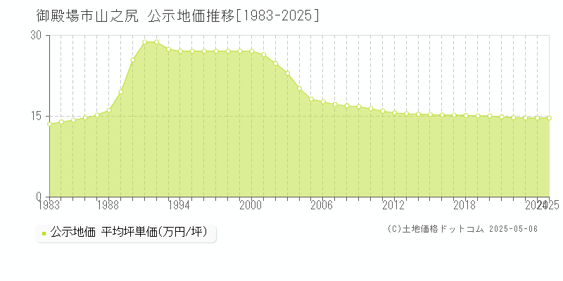 御殿場市山之尻の地価公示推移グラフ 