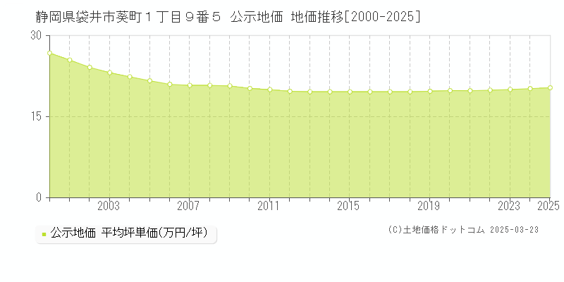 静岡県袋井市葵町１丁目９番５ 公示地価 地価推移[2000-2025]