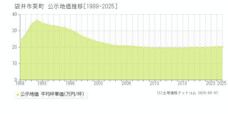 葵町(袋井市)の公示地価推移グラフ(坪単価)[1989-2025年]