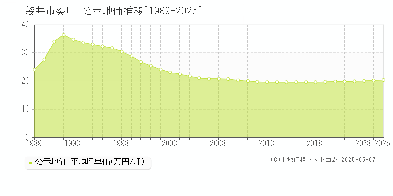 袋井市葵町の地価公示推移グラフ 