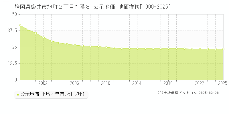 静岡県袋井市旭町２丁目１番８ 公示地価 地価推移[1999-2025]