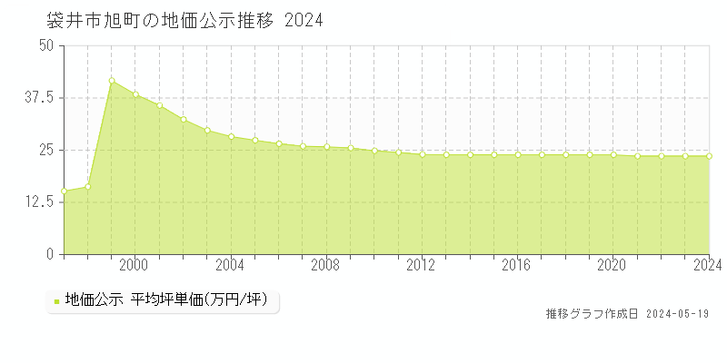 袋井市旭町の地価公示推移グラフ 