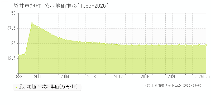 旭町(袋井市)の公示地価推移グラフ(坪単価)[1983-2025年]