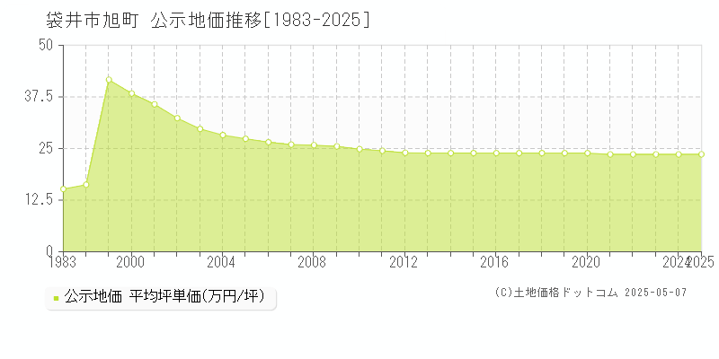 袋井市旭町の地価公示推移グラフ 