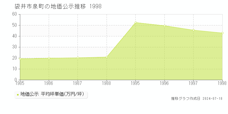 袋井市泉町の地価公示推移グラフ 