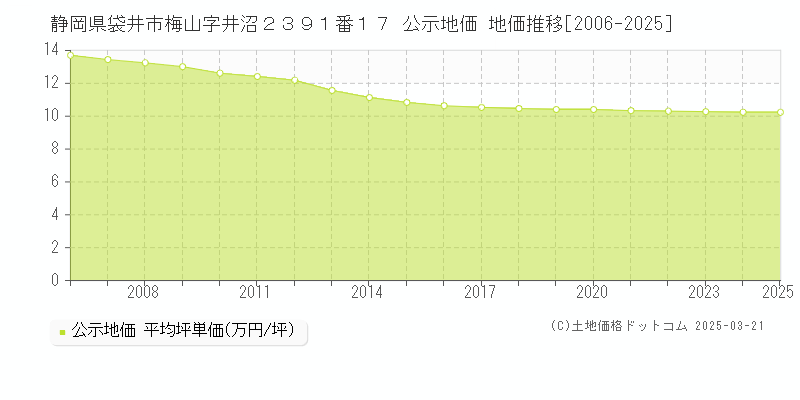 静岡県袋井市梅山字井沼２３９１番１７ 公示地価 地価推移[2006-2025]