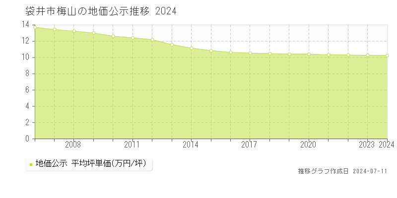 袋井市梅山の地価公示推移グラフ 