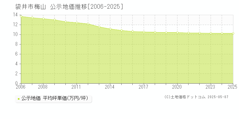 梅山(袋井市)の公示地価推移グラフ(坪単価)[2006-2025年]