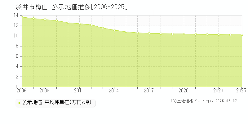 袋井市梅山の地価公示推移グラフ 