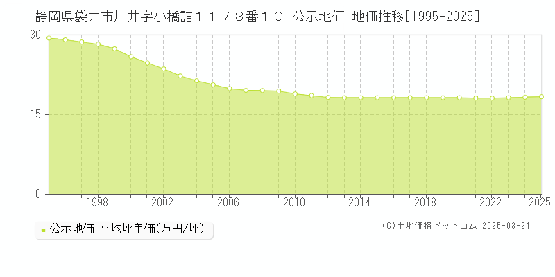 静岡県袋井市川井字小橋詰１１７３番１０ 公示地価 地価推移[1995-2025]