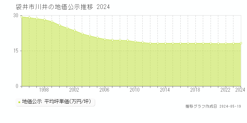 袋井市川井の地価公示推移グラフ 