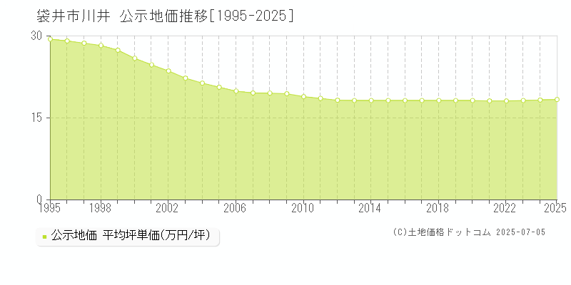 川井(袋井市)の公示地価推移グラフ(坪単価)[1995-2025年]