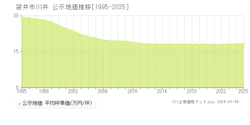 袋井市川井の地価公示推移グラフ 