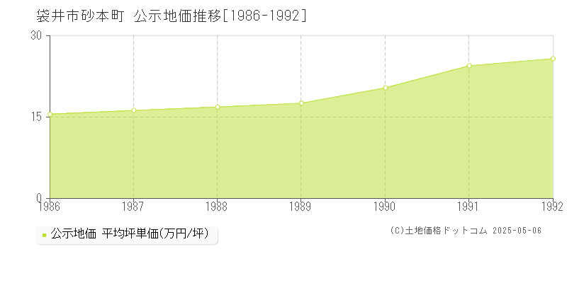 砂本町(袋井市)の公示地価推移グラフ(坪単価)[1986-1992年]
