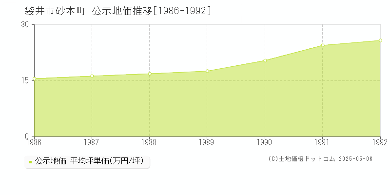 袋井市砂本町の地価公示推移グラフ 