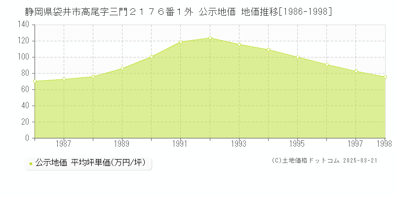 静岡県袋井市高尾字三門２１７６番１外 公示地価 地価推移[1986-1998]
