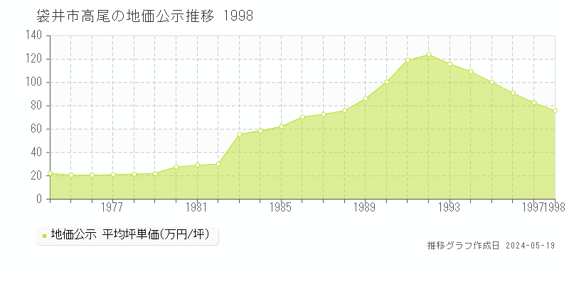 袋井市高尾の地価公示推移グラフ 