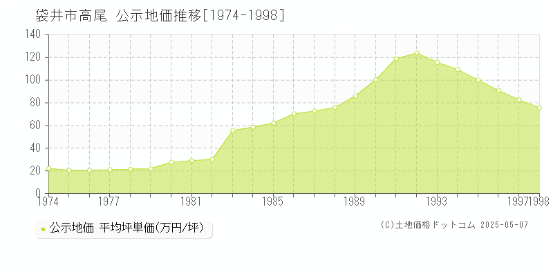 高尾(袋井市)の公示地価推移グラフ(坪単価)[1974-1998年]