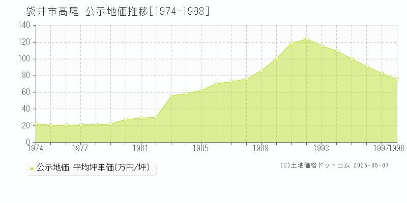 袋井市高尾の地価公示推移グラフ 