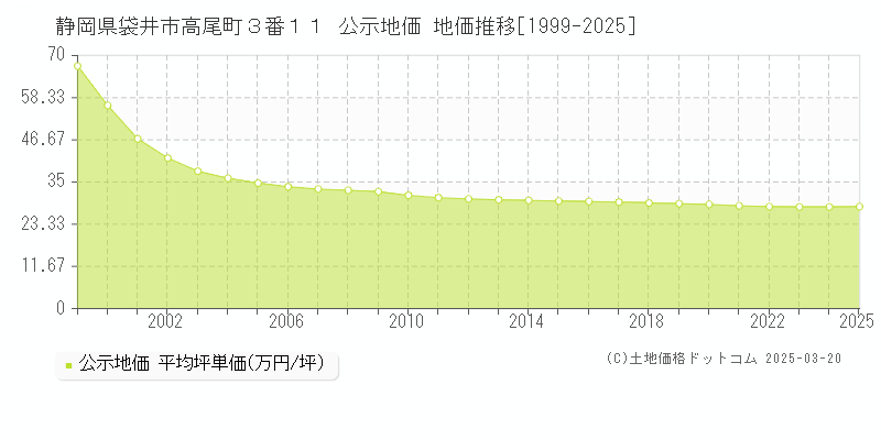 静岡県袋井市高尾町３番１１ 公示地価 地価推移[1999-2025]