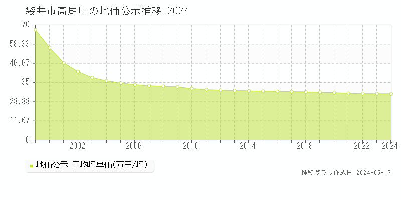 袋井市高尾町の地価公示推移グラフ 