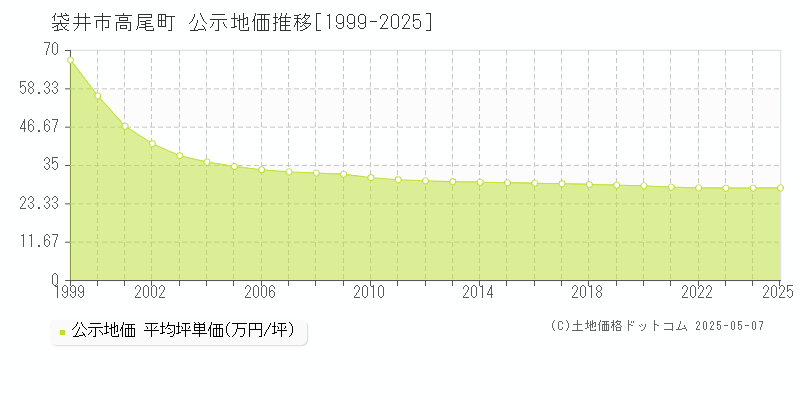 高尾町(袋井市)の公示地価推移グラフ(坪単価)[1999-2025年]