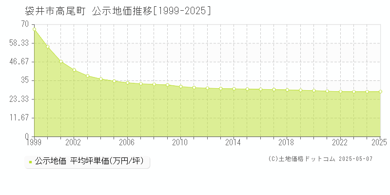 袋井市高尾町の地価公示推移グラフ 